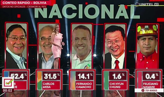 שנה לאחר ההפיכה הימנית: ניצחון מוחץ למועמד הסוציאליסטי בבחירות בבוליביה