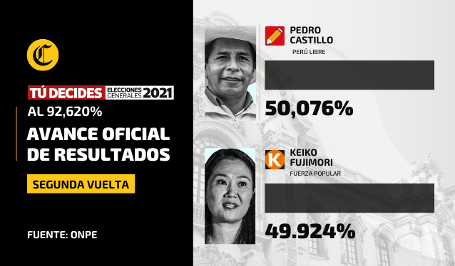 נמשך המרוץ הצמוד בבחירות לנשיאות פרו: מועמד השמאל קסטיליו בטוח בניצחונו