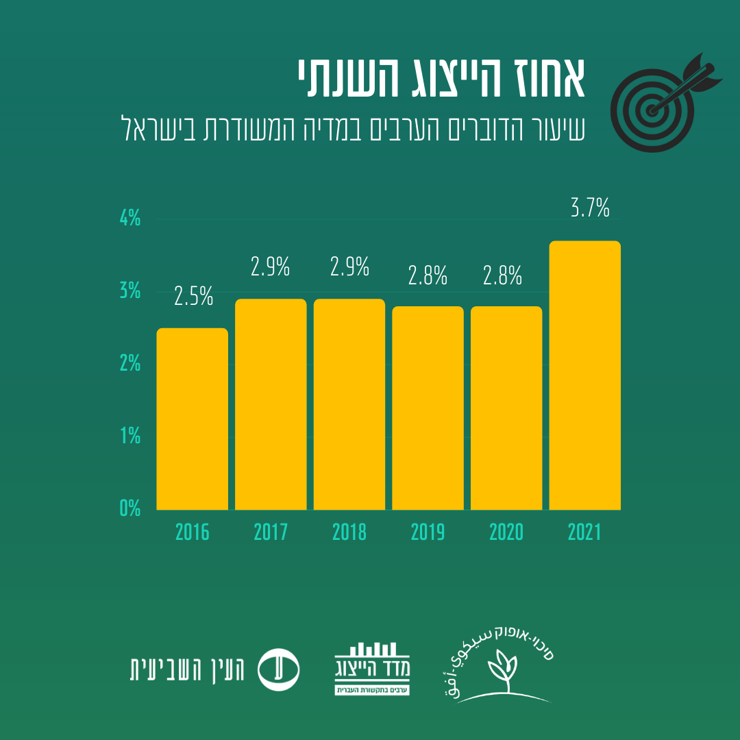 זינוק בשיעור הייצוג של החברה הערבית בשנת 2021 בכלי התקשורת בעברית: 3.7%